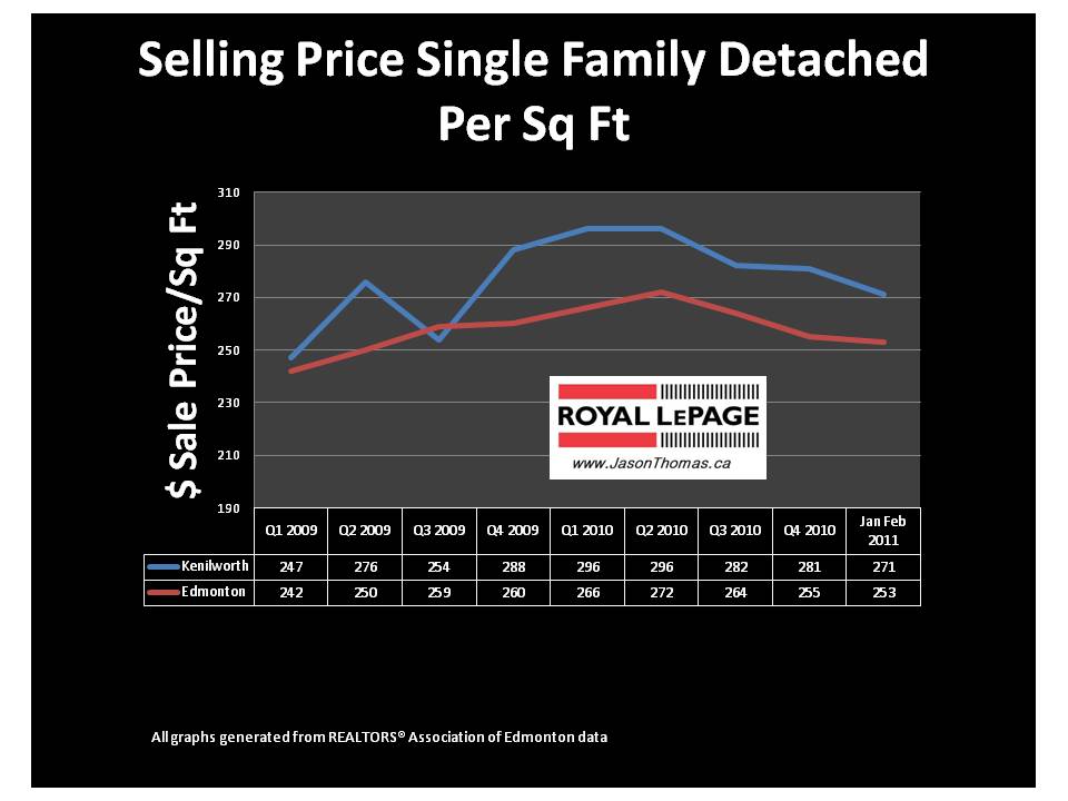 Kenilworth Edmonton real estate average sale price per square foot 2011